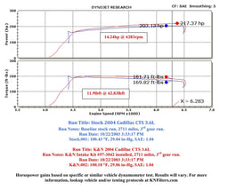 K&N K&N 57 Series FIPK Cold Air Intake Kits 57-3042 Autofit