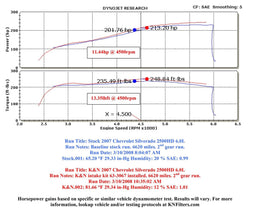K&N K&N 57 Series FIPK Cold Air Intake Kits 57-3067 Autofit