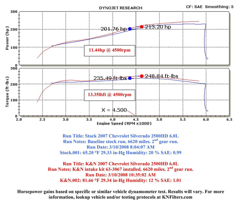 K&N K&N 57 Series FIPK Cold Air Intake Kits 57-3067 Autofit