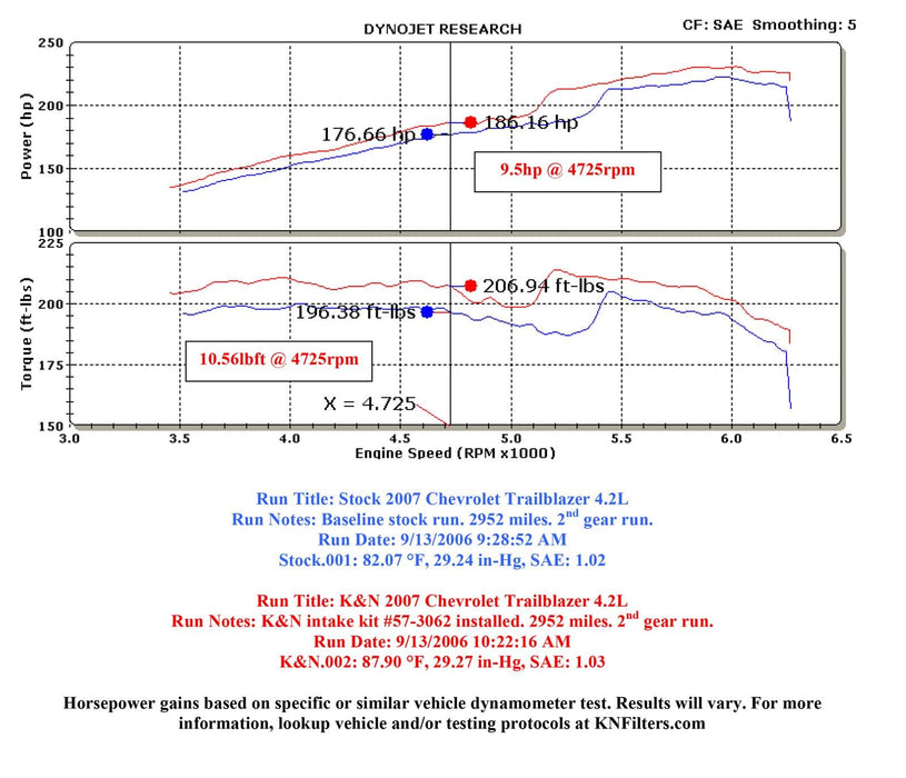 K&N K&N 63 Series Aircharger High Performance Cold Air Intake Kits 63-3062 Autofit