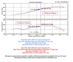 K&N K&N 63 Series Aircharger High Performance Cold Air Intake Kits 63-3065 Autofit