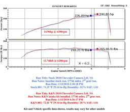 K&N K&N 63 Series Aircharger High Performance Cold Air Intake Kits 63-3075 Autofit