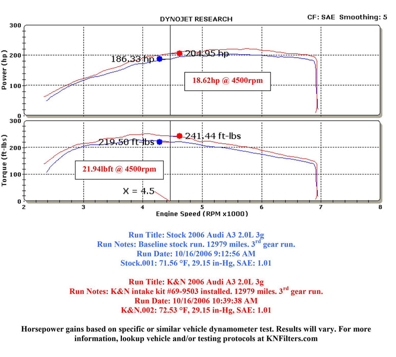 K&N K&N 69 Series Typhoon Cold Air Intake Kits 69-9503TFK Autofit