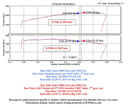 K&N K&N 77 Series High-Flow Performance Cold Air Intake Kits 77-3021KP Autofit