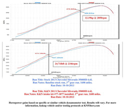 K&N K&N 77 Series High-Flow Performance Cold Air Intake Kits 77-3077KP Autofit