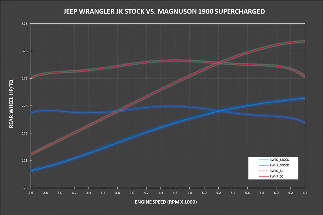 Magnuson Superchargers Magnuson Supercharger Kits 01-19-36-000-BL Autofit